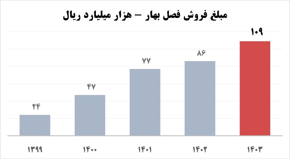 ثبت رکورد بی‌سابقه آریا در فصل بهار 