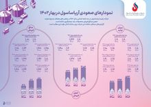 نمودارهای صعودی آریاساسول در بهار 1402